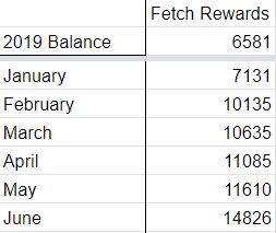 Six Month Review Fetch Rewards