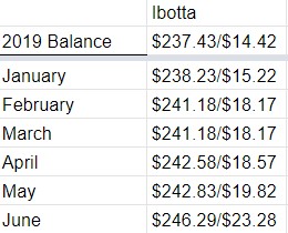 Six Month Review Ibotta